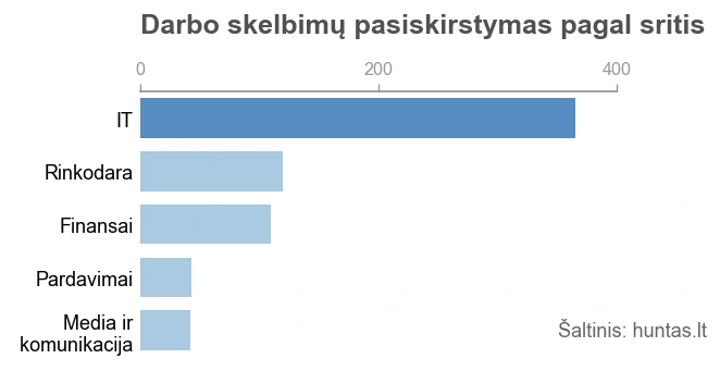 Penkios kategorijos pagal darbo skelbimų skaičių startuoliuose.