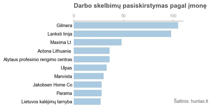 Grafike pateikti dešimt didžiausių įmonių pagal darbo skelbimų skaičių paskutinius keturis mėnesius.