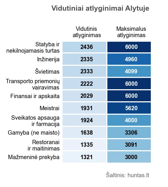 Grafike pateiktos vidutinės algos pagal darbo sritis Alytuje