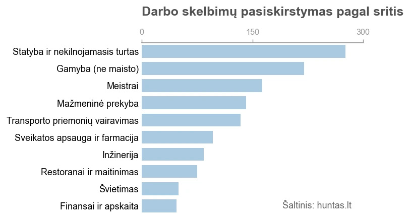 Grafike pateikti dešimt didžiausių darbo sričių pagal darbo skelbimų skaičių paskutinius penkis mėnesius.