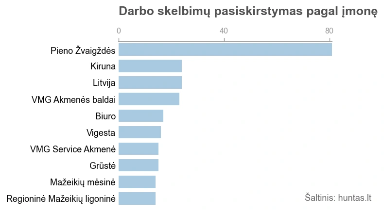 Grafike pateikti dešimt didžiausių įmonių Mažeikiuose pagal darbo skelbimų skaičių paskutinius keturis mėnesius.