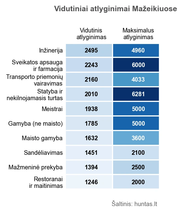 Grafike pateiktos vidutinės algos pagal darbo sritis Mažeikiuose