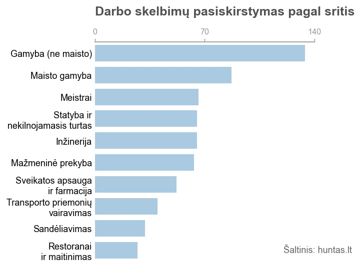 Grafike pateikti dešimt didžiausių darbo sričių pagal darbo skelbimų skaičių paskutinius penkis mėnesius.