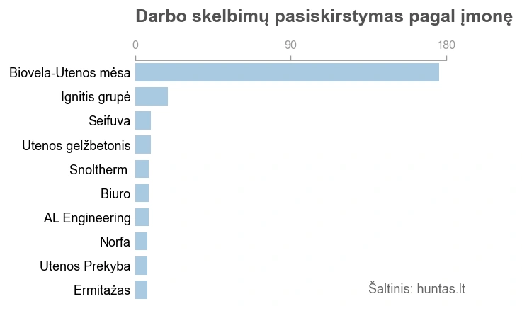Grafike pateikti dešimt didžiausių įmonių Utenoje pagal darbo skelbimų skaičių paskutinius keturis mėnesius.