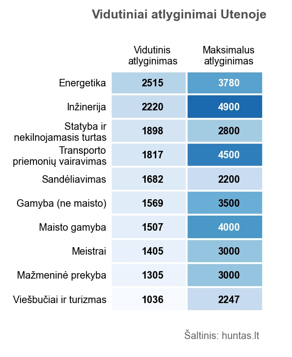 Grafike pateiktos vidutinės algos pagal darbo sritis Utenoje