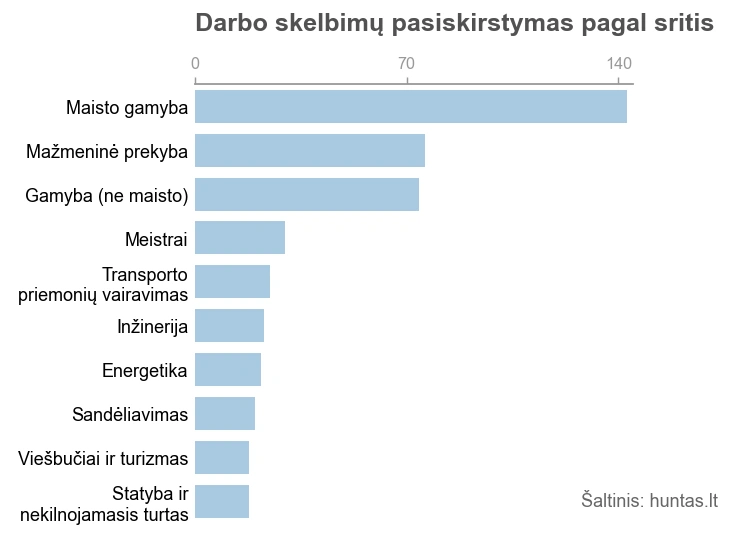 Grafike pateikti dešimt didžiausių darbo sričių pagal darbo skelbimų skaičių paskutinius penkis mėnesius.