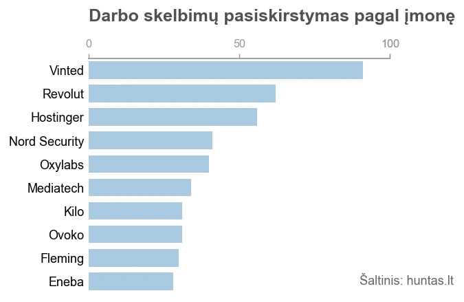 Grafike pateikti penki didžiausi startuoliai pagal laisvų darbo vietų skaičių.