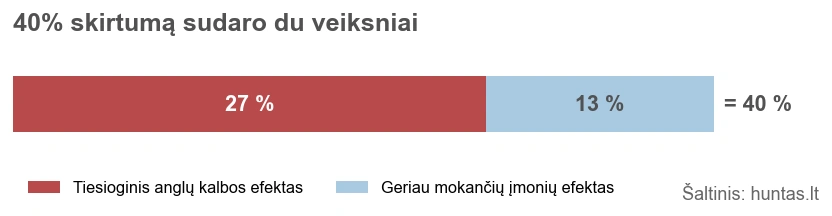 40% algos skirtumo dėl anglų kalbos dekompozicija