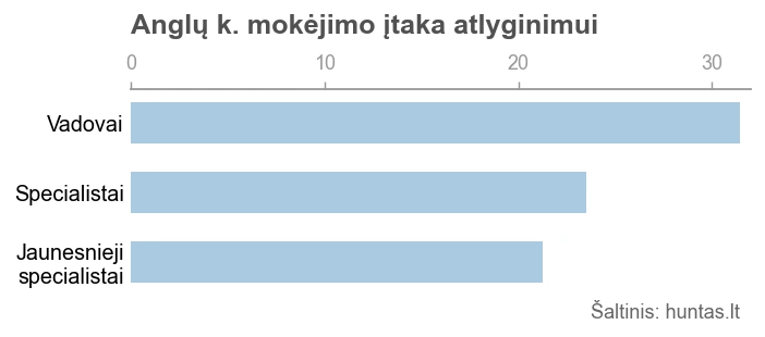 Anglų kalbos žinojimo įtaka atlyginimui, procentai