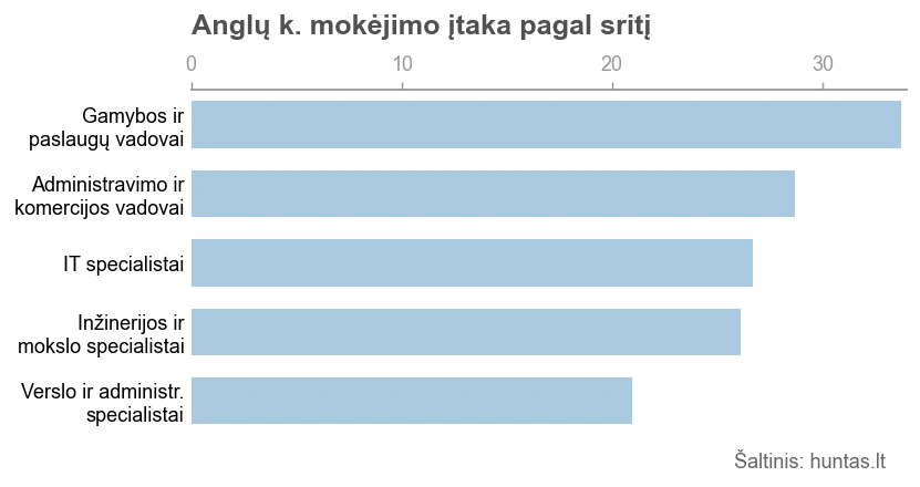 Anglų kalbos žinojimo įtaka atlyginimui, procentai