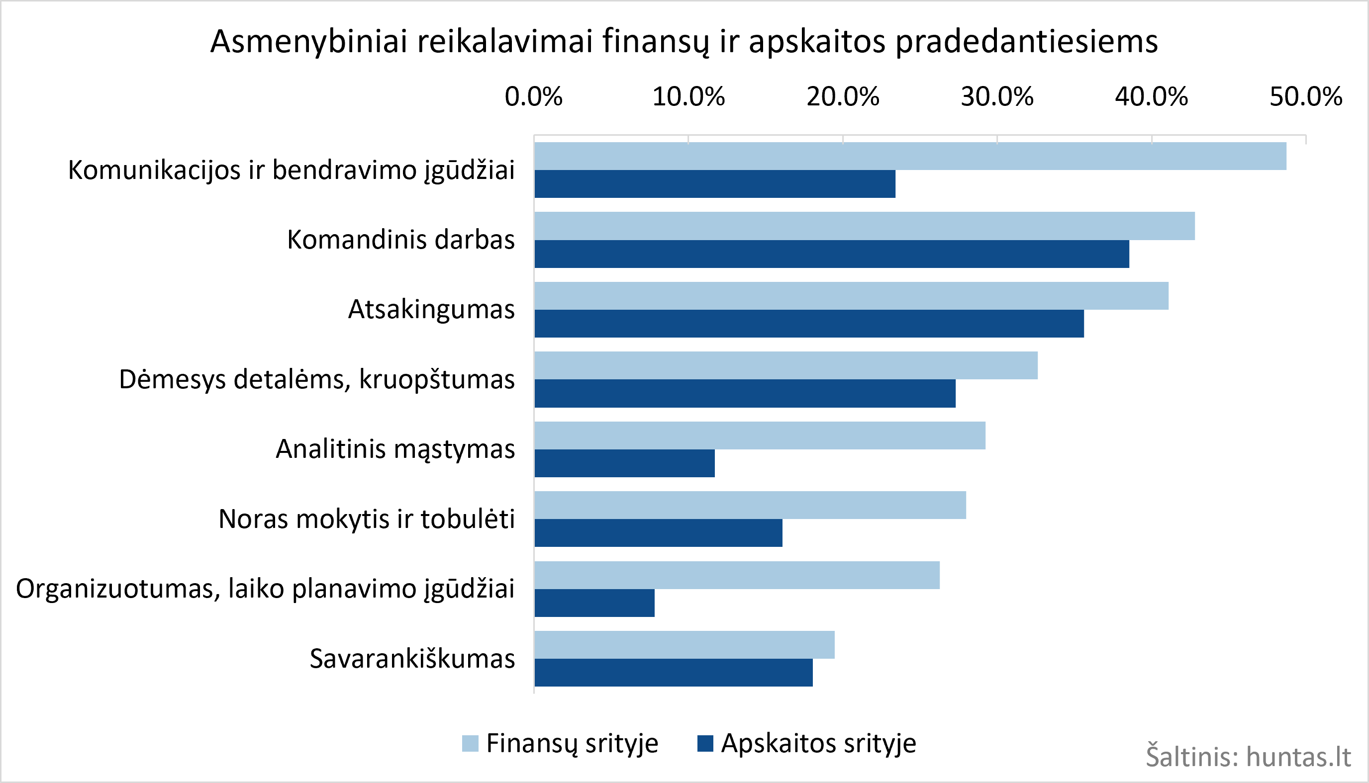 Asmenybiniai reikalavimai finansų ir apskaitos pradedantiesiems.