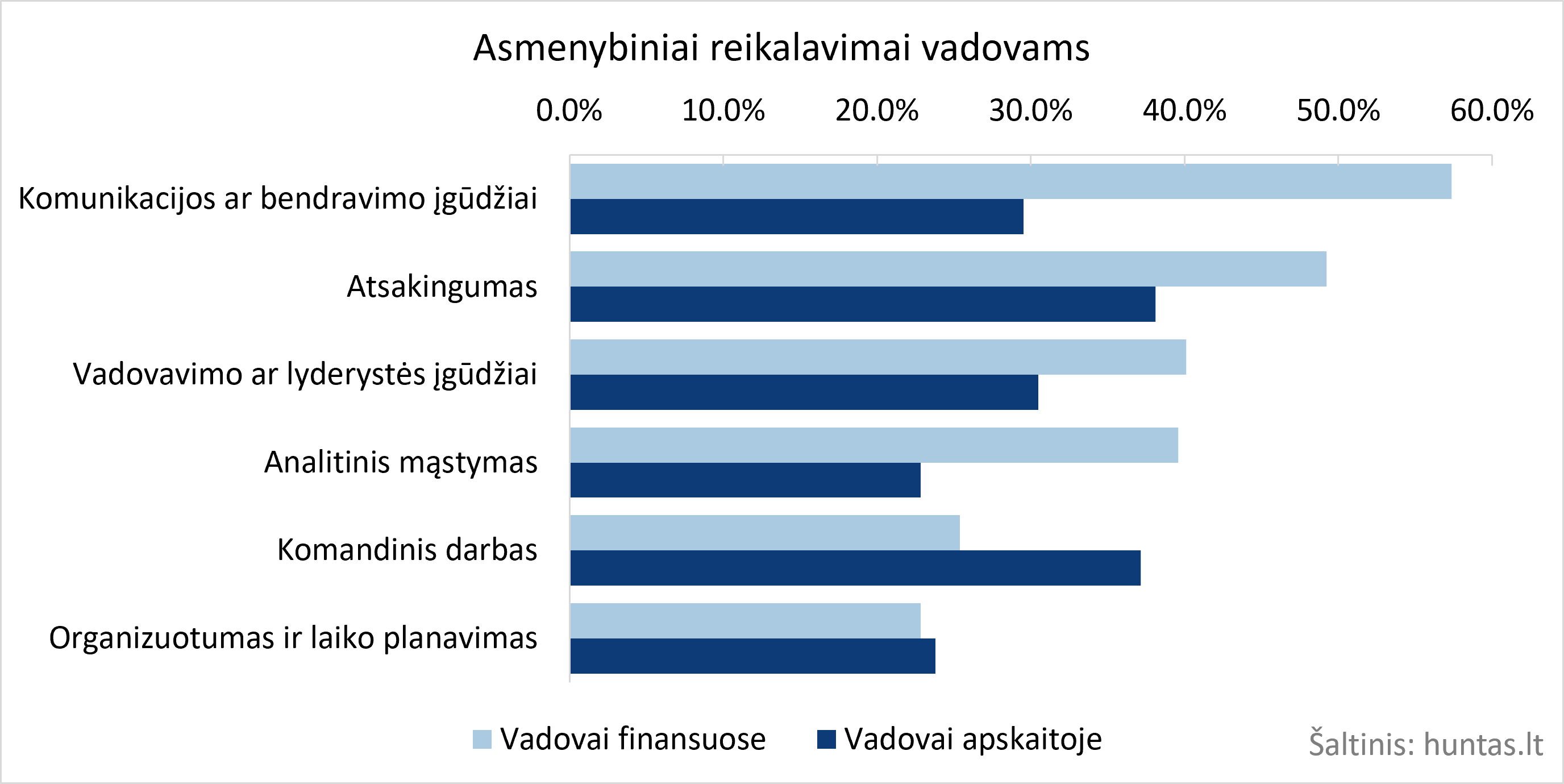 Asmenybiniai reikalavimai vadovams.