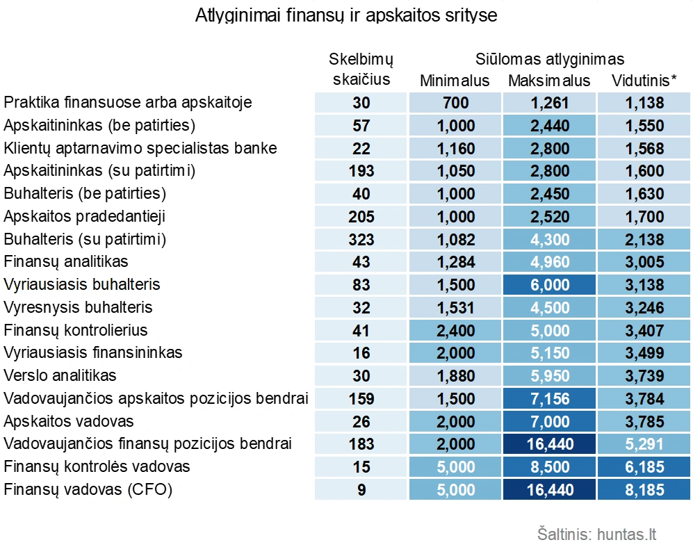 Atlyginimai finansų ir apskaitos srityse.