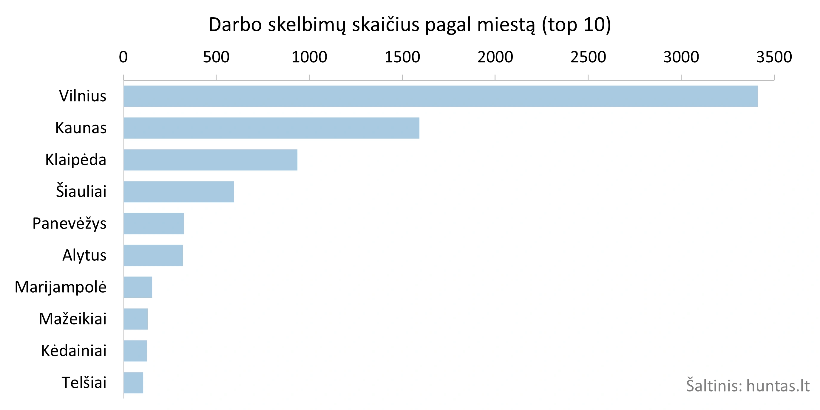 Darbo skelbimai pagal miestą vasario mėnesį.