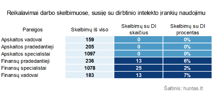 Reikalavimas gebėti naudoti dirbtinio intelekto įrankius.