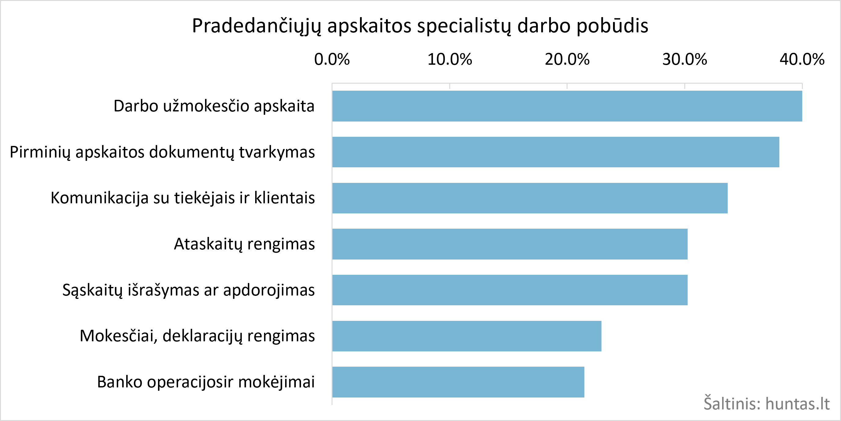 Pradedančiųjų apskaitos specialistų darbo atsakomybės.