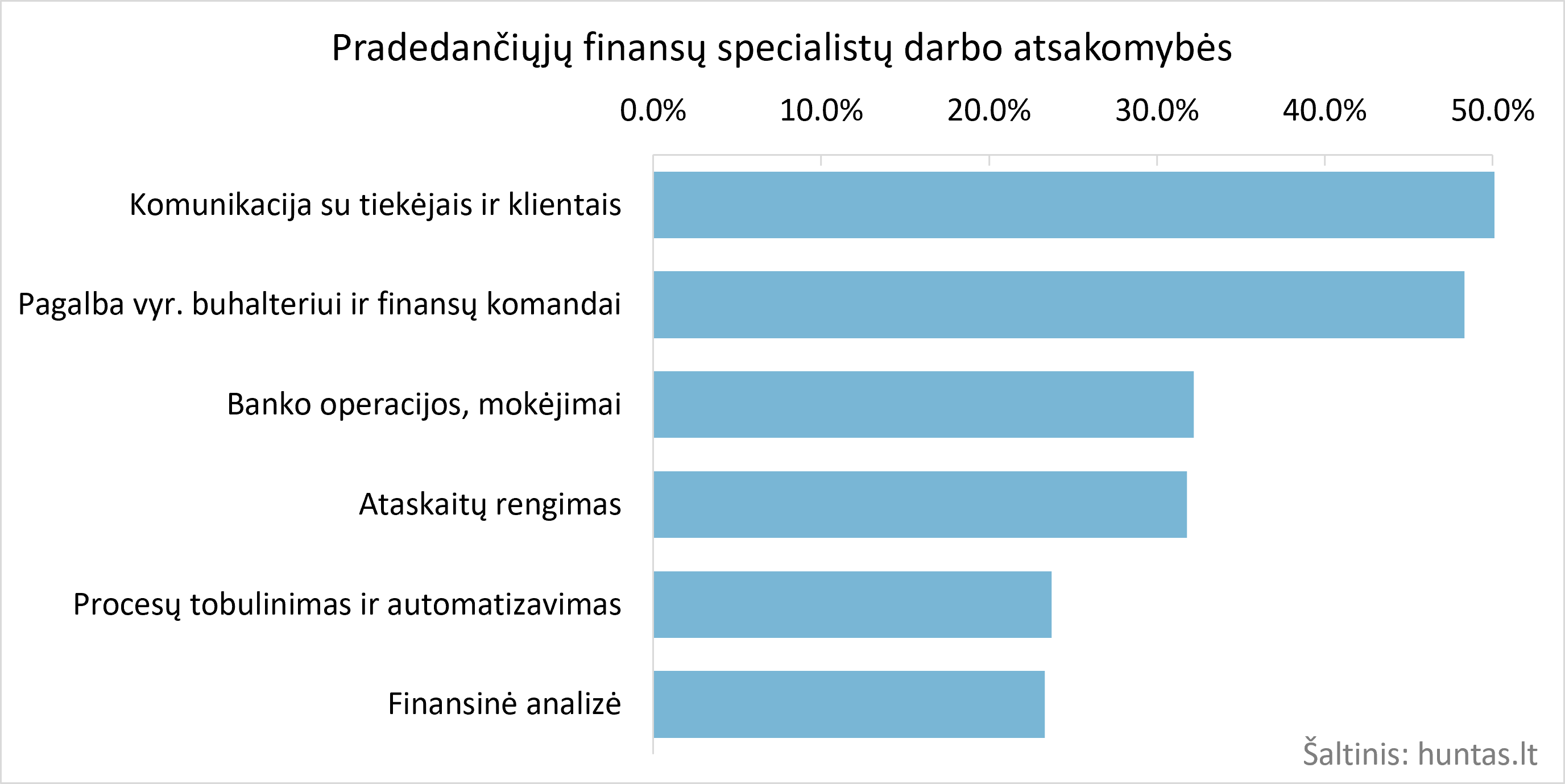 Pradedančiųjų finansų specialistų darbo atsakomybės.
