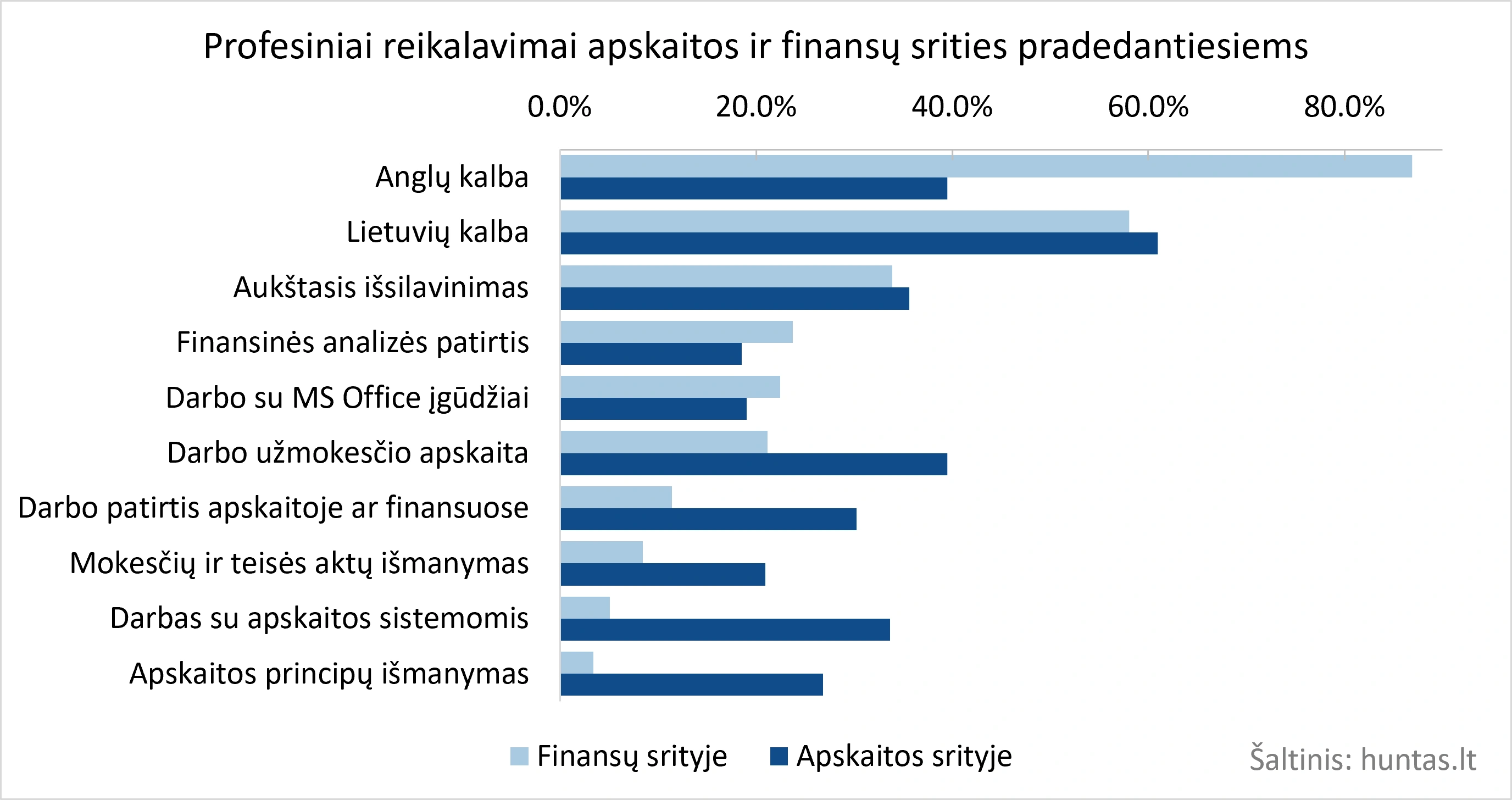 Profesiniai reikalavimai finansų ir apskaitos pradedantiesiems.
