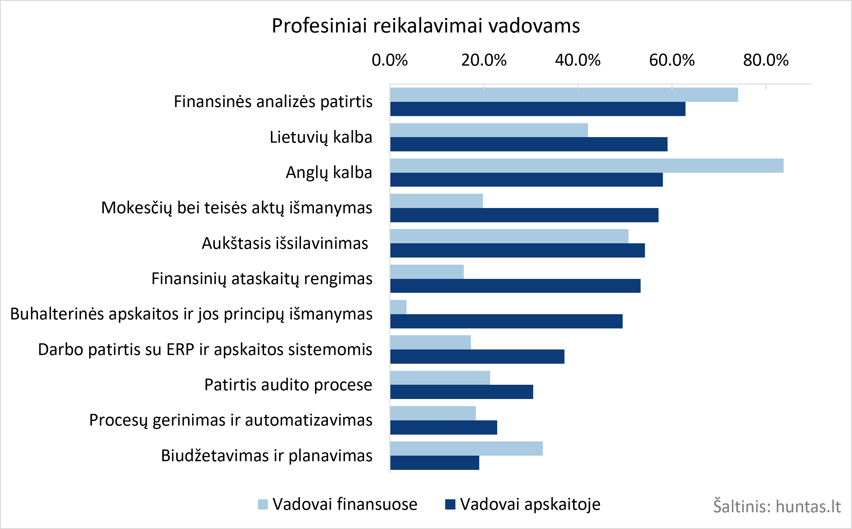Profesiniai reikalavimai vadovams.