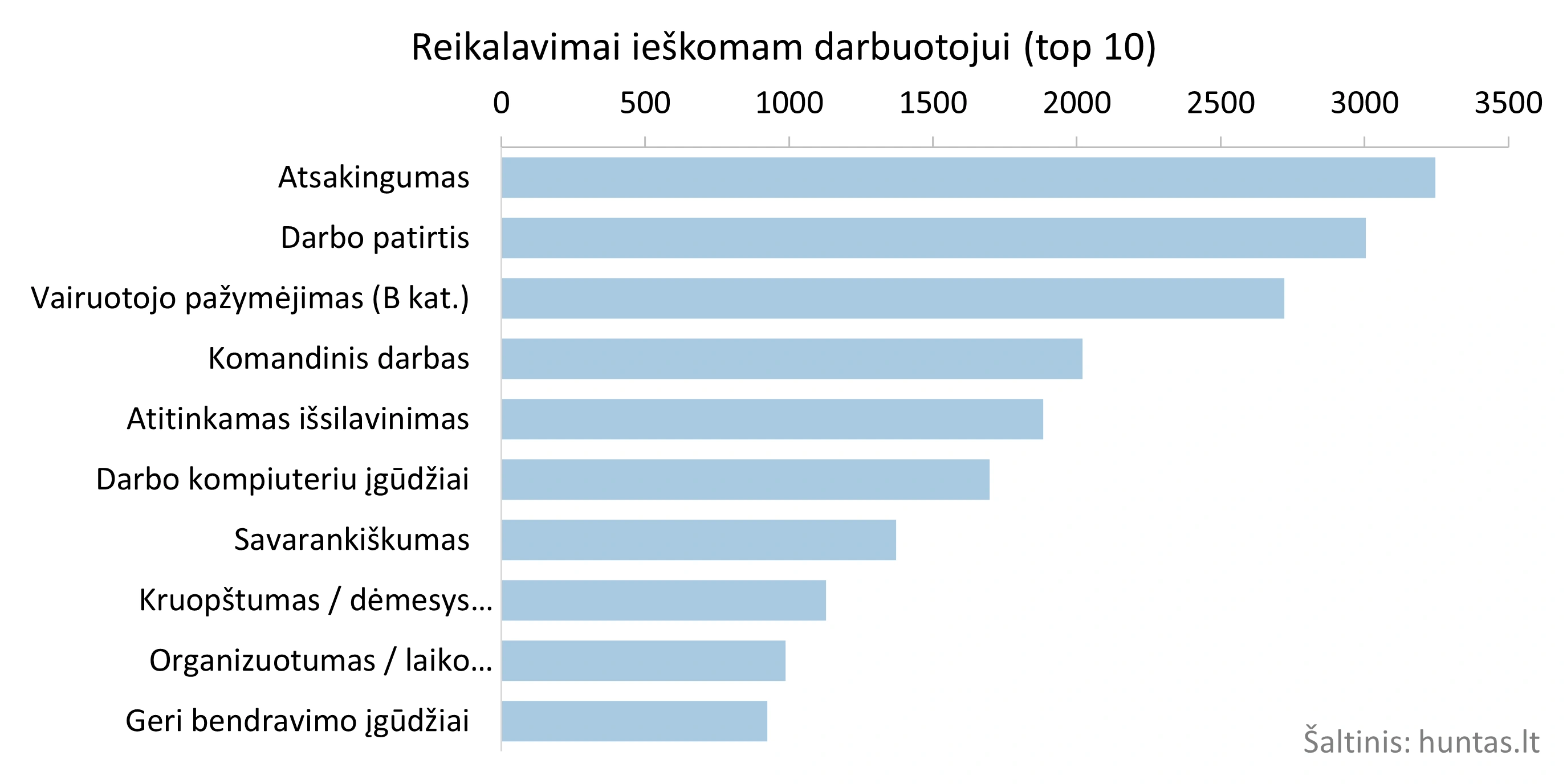 Top 10 reikalavimų ieškomam darbuotojui.