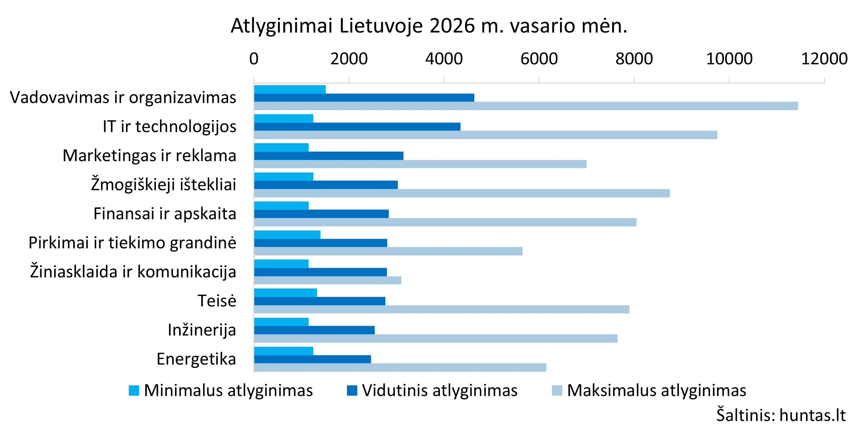 Pagal darbo sritis siūlomi atlyginimai vasario mėnesį.