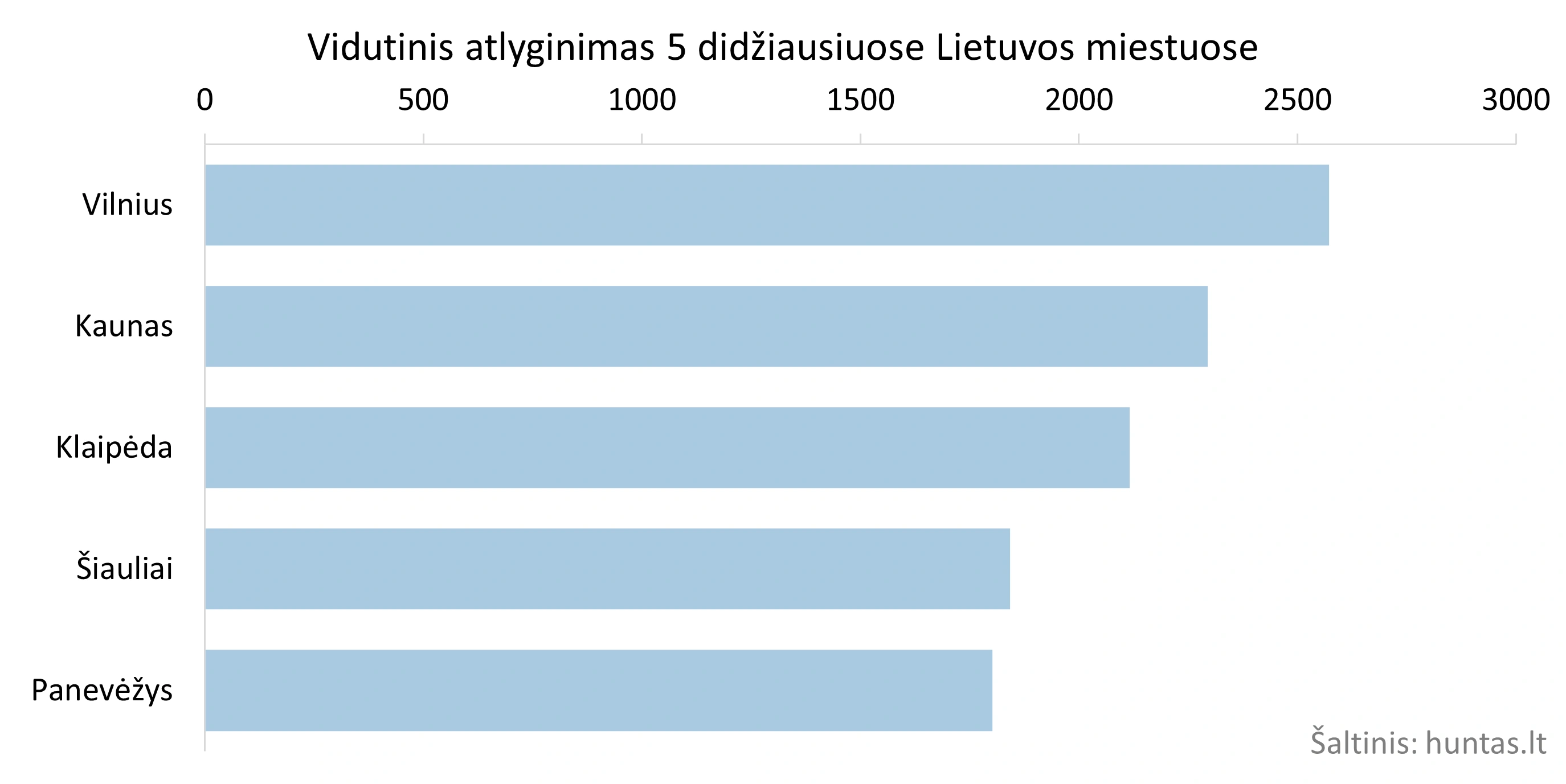 Vidutinis atlyginimas didžiuosiuose Lietuvos miestuose vasarį.