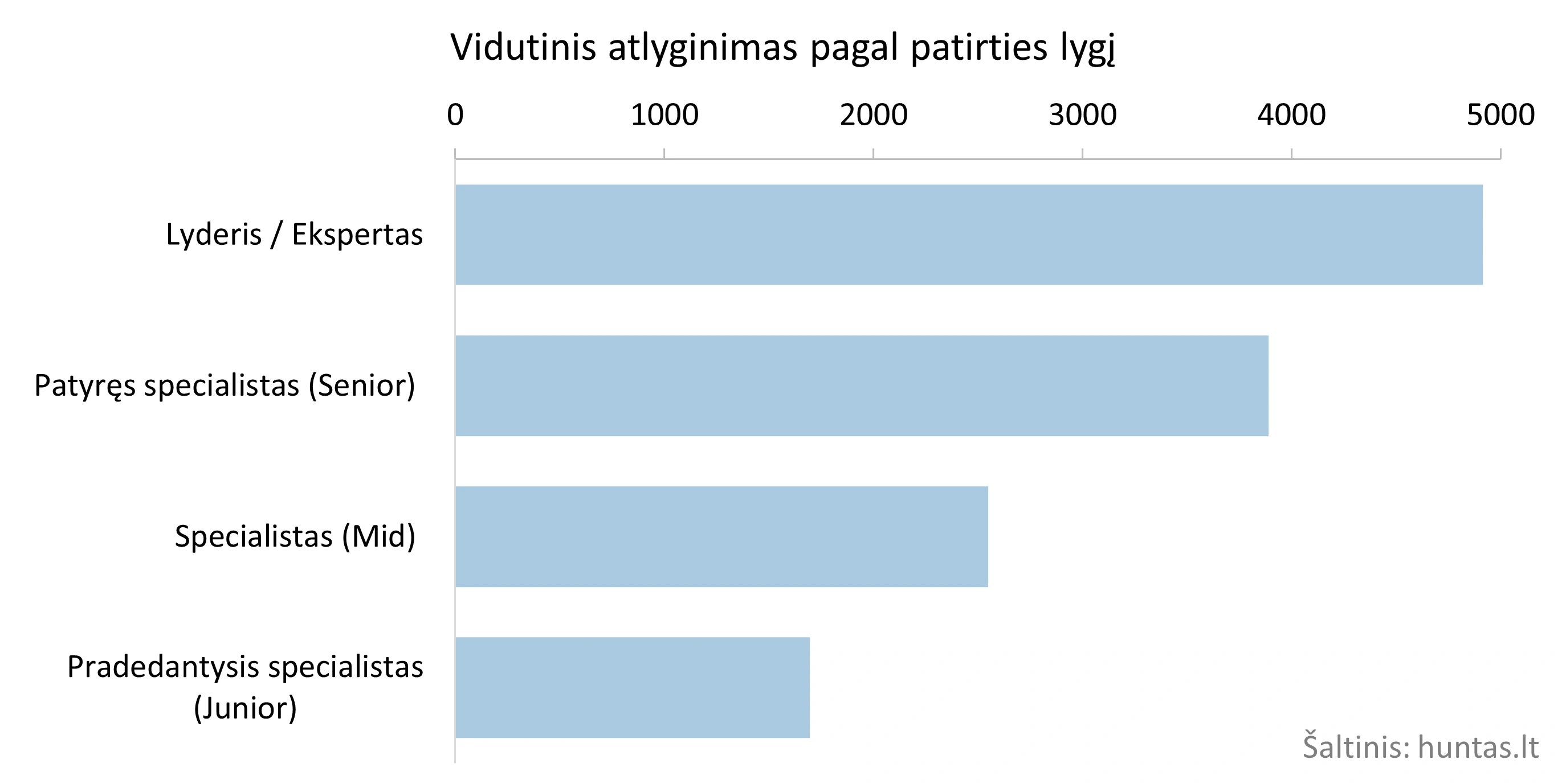 Vidutinis atlyginimas pagal patirties lygį.