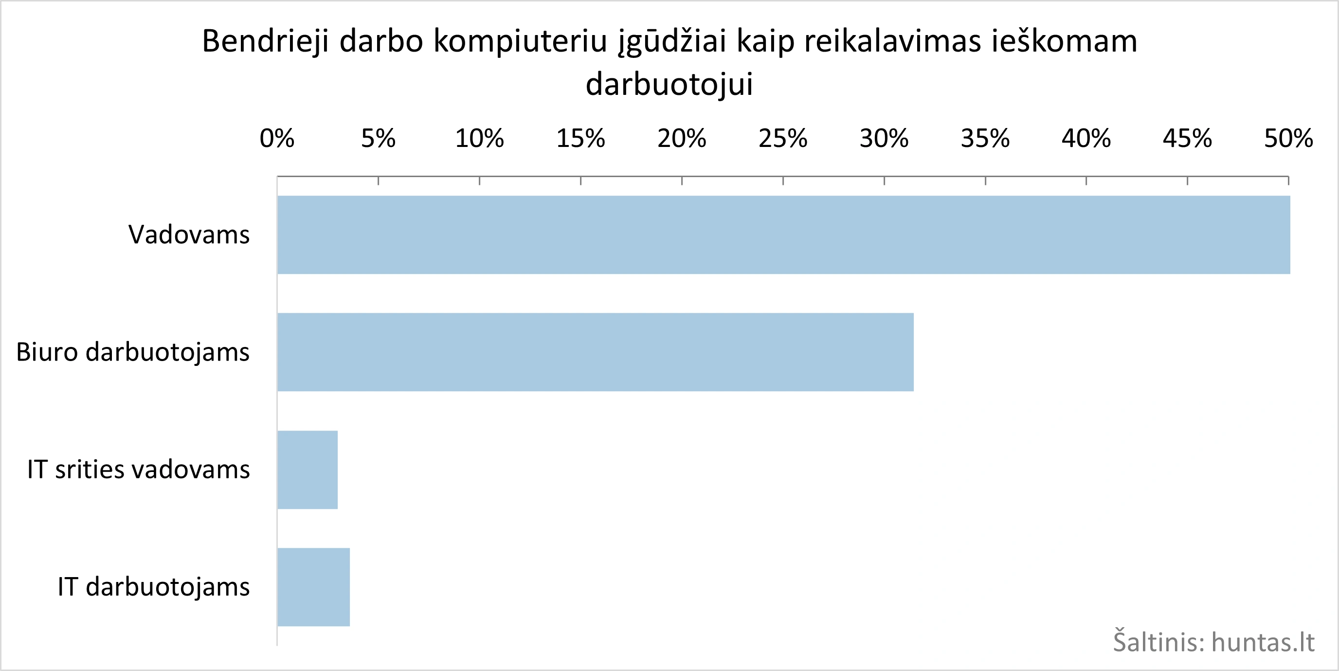 Bendrieji darbo kompiuteriu įgūdžiai bei MS Office programų naudojimas kaip reikalavimas ieškomam darbuotojui.