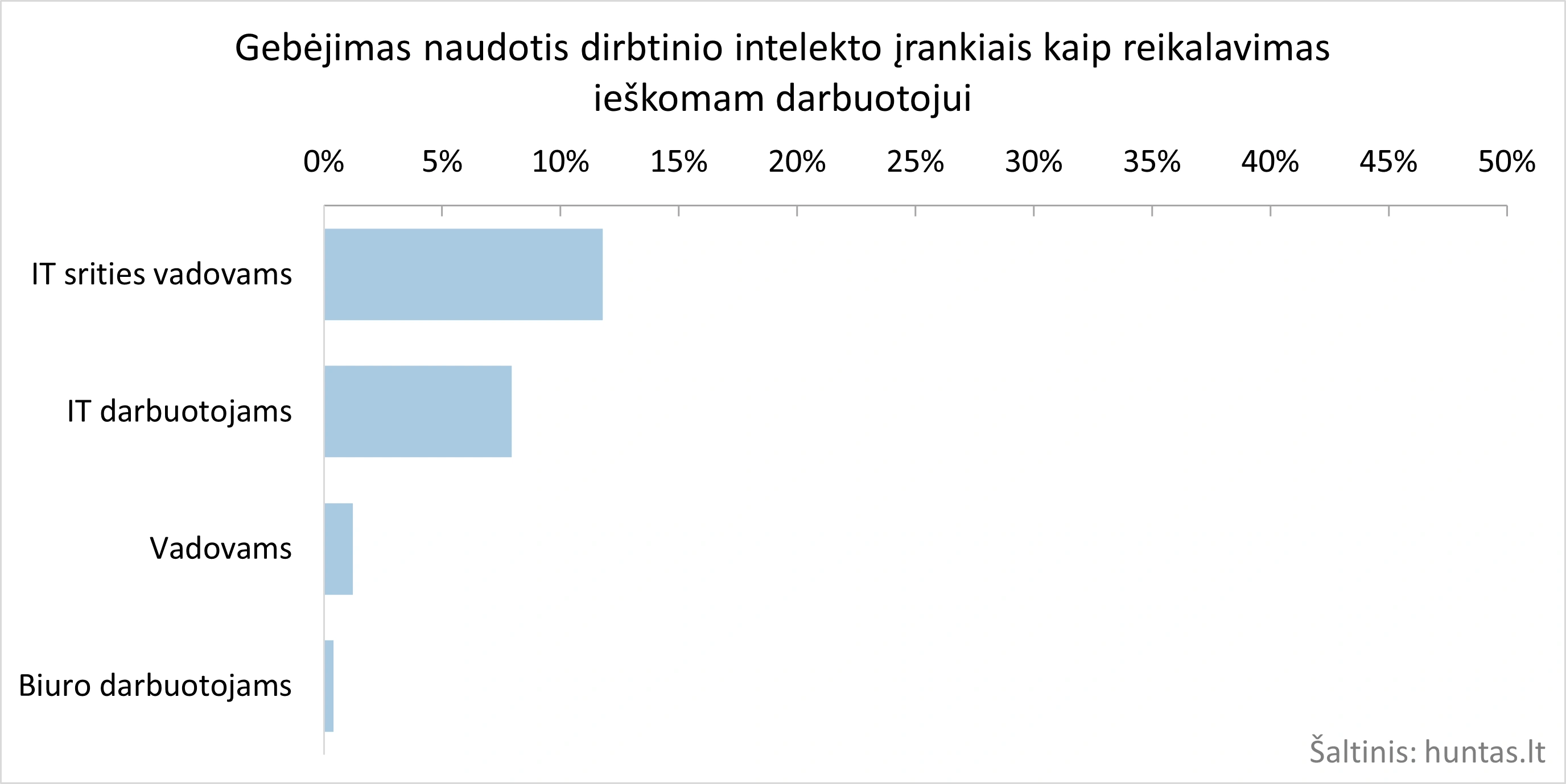 Gebėjimas naudotis dirbtinio intelekto įrankiais kaip reikalavimas ieškomam darbuotojui.