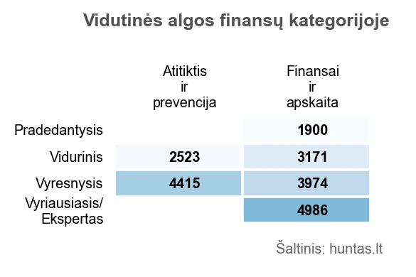 Finansų specialistų vidutinės algos startuoliuose