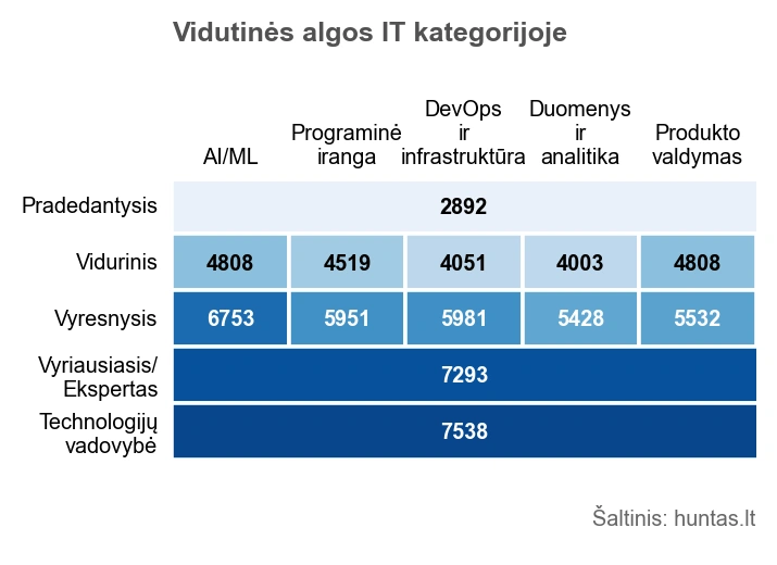 IT specialistų vidutinės algos startuoliuose, kur AI specializacija indikuoja didžiausias algas