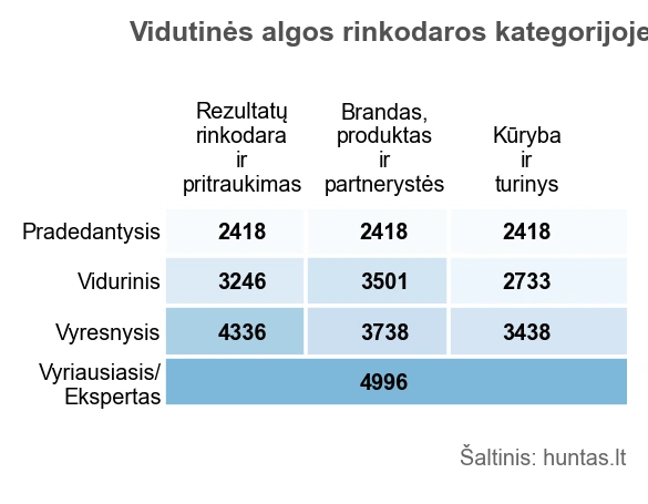 Rinkodaros specialistų vidutinės algos startuoliuose