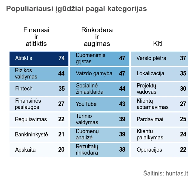 Kiti įgūdžiai reikalingi darbui startuoliuose